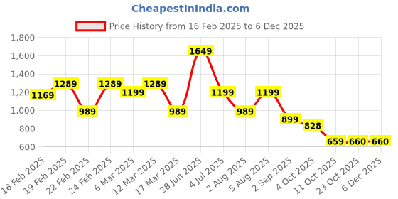 myntra.com Bene Kleed Women High-Rise Light Fade Baggy Jeans bene kleed Price History Graph from 16 Feb 2025 to 5 Dec 2025
