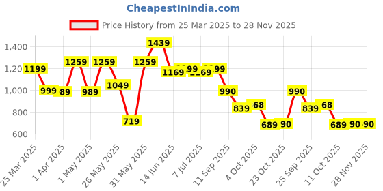 myntra.com Bene Kleed Women High-Rise Light Fade Jeans bene kleed Price History Graph from 25 Mar 2025 to 28 Nov 2025