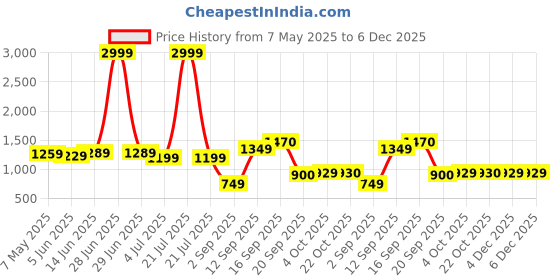 myntra.com Bene Kleed Women High-Rise Low Distress Heavy Fade Jeans bene kleed Price History Graph from 7 May 2025 to 5 Dec 2025