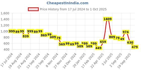 myntra.com Bene Kleed Women High-Rise Relaxed Fit Jeans bene kleed Price History Graph from 17 Jul 2024 to 1 Oct 2025