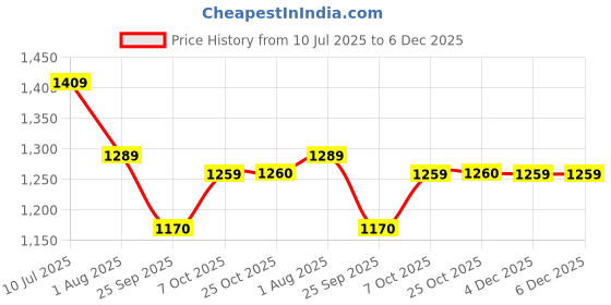 myntra.com Bene Kleed Women High-Rise Trousers bene kleed Price History Graph from 10 Jul 2025 to 5 Dec 2025