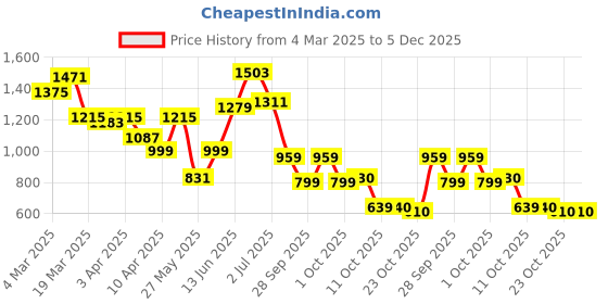 myntra.com Bene Kleed Women High-Rise Wide Leg Pleated Cargos bene kleed Price History Graph from 4 Mar 2025 to 5 Dec 2025