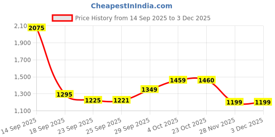myntra.com Bene Kleed Women High-Rise Zip Cargo Jogger With Front Pockets bene kleed Price History Graph from 14 Sep 2025 to 2 Dec 2025