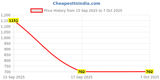 myntra.com Bene Kleed Women Kaftan Multipurpose Top bene kleed Price History Graph from 15 Sep 2025 to 6 Oct 2025