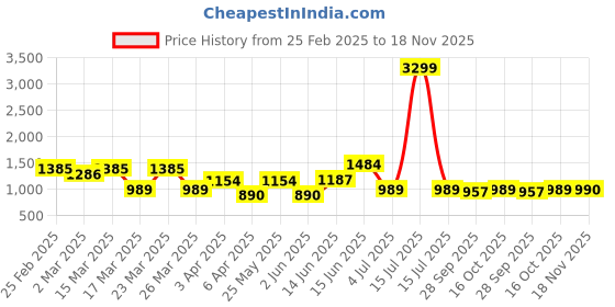 myntra.com Bene Kleed Women Loose Fit High-Rise Trouser bene kleed Price History Graph from 25 Feb 2025 to 18 Nov 2025