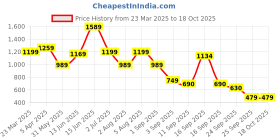 myntra.com Bene Kleed Women Mildly Distressed Light Fade Jeans bene kleed Price History Graph from 23 Mar 2025 to 17 Oct 2025