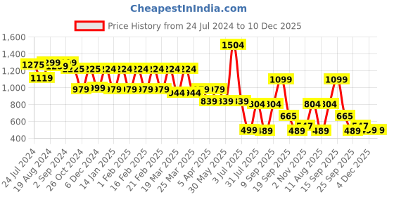 myntra.com Bene Kleed Women Parachute Fit High-Rise Cargos Trousers bene kleed Price History Graph from 24 Jul 2024 to 10 Dec 2025