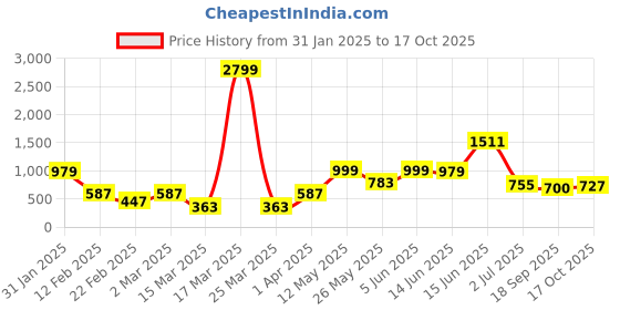 myntra.com Bene Kleed Women Printed Drop-Shoulder Sleeves Pockets T-shirt bene kleed Price History Graph from 31 Jan 2025 to 17 Oct 2025
