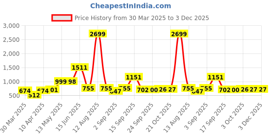 myntra.com Bene Kleed Women Printed Drop-Shoulder Sleeves Raw Edge T-shirt bene kleed Price History Graph from 30 Mar 2025 to 3 Dec 2025