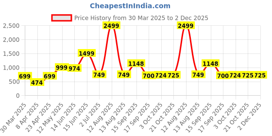myntra.com Bene Kleed Women Printed Drop-Shoulder Sleeves Raw Edge T-shirt bene kleed Price History Graph from 30 Mar 2025 to 2 Dec 2025
