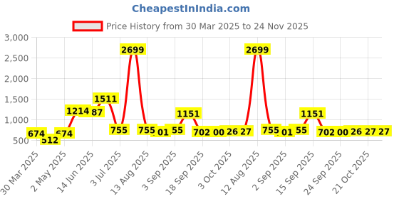 myntra.com Bene Kleed Women Printed Drop-Shoulder Sleeves Raw Edge T-shirt bene kleed Price History Graph from 30 Mar 2025 to 24 Nov 2025