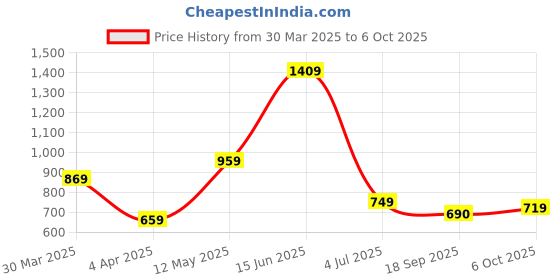 myntra.com Bene Kleed Women Printed Drop-Shoulder Sleeves Raw Edge T-shirt bene kleed Price History Graph from 30 Mar 2025 to 6 Oct 2025