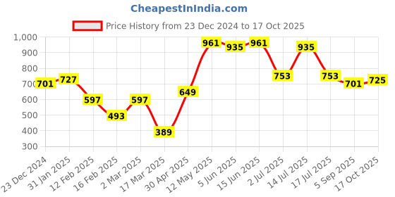 myntra.com Bene Kleed Women Printed Drop-Shoulder Sleeves T-shirt bene kleed Price History Graph from 23 Dec 2024 to 17 Oct 2025