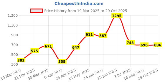 myntra.com Bene Kleed Women Printed Drop-Shoulder Sleeves T-shirt bene kleed Price History Graph from 19 Mar 2025 to 28 Oct 2025