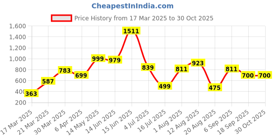 myntra.com Bene Kleed Women Printed Drop-Shoulder Sleeves T-shirt bene kleed Price History Graph from 17 Mar 2025 to 29 Oct 2025