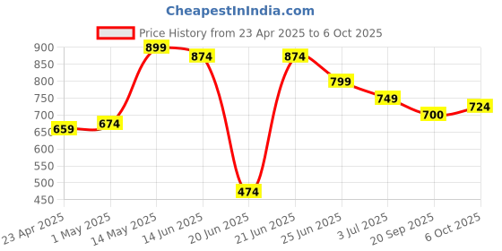 myntra.com Bene Kleed Women Printed Drop-Shoulder Sleeves T-shirt bene kleed Price History Graph from 23 Apr 2025 to 6 Oct 2025