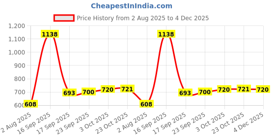 myntra.com Bene Kleed Women Printed Drop-Shoulder Sleeves T-shirt bene kleed Price History Graph from 2 Aug 2025 to 4 Dec 2025