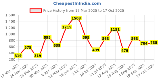 myntra.com Bene Kleed Women Printed Extended Sleeves Raw Edge T-shirt bene kleed Price History Graph from 17 Mar 2025 to 17 Oct 2025