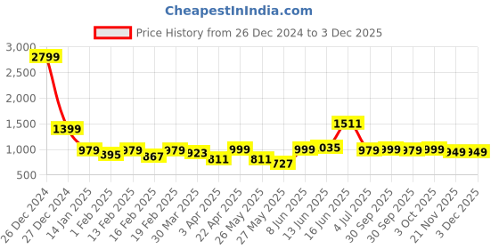 myntra.com Bene Kleed Women Printed Sweatshirt bene kleed Price History Graph from 26 Dec 2024 to 2 Dec 2025