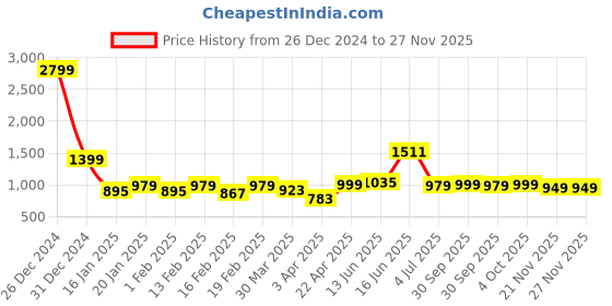 myntra.com Bene Kleed Women Printed Sweatshirt bene kleed Price History Graph from 26 Dec 2024 to 25 Nov 2025