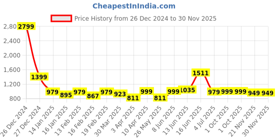 myntra.com Bene Kleed Women Printed Sweatshirt bene kleed Price History Graph from 26 Dec 2024 to 30 Nov 2025