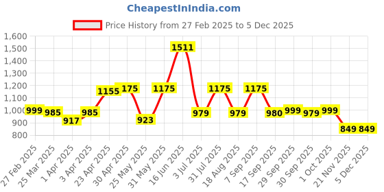 myntra.com Bene Kleed Women Printed Sweatshirt bene kleed Price History Graph from 27 Feb 2025 to 5 Dec 2025