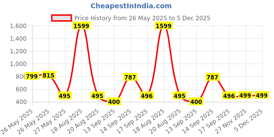 myntra.com Bene Kleed Women Printed Wrap-Around Mini Skirt bene kleed Price History Graph from 26 May 2025 to 5 Dec 2025