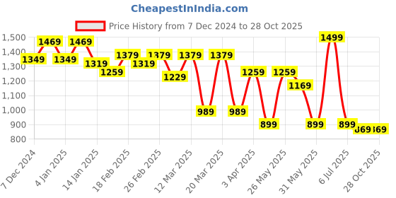 myntra.com Bene Kleed Women Pure Cotton Midi Parachute Skirts bene kleed Price History Graph from 7 Dec 2024 to 27 Oct 2025