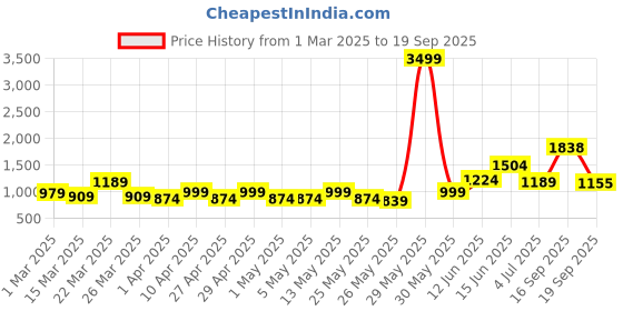 myntra.com Bene Kleed Women Pure Cotton Straight Maxi Skirt bene kleed Price History Graph from 1 Mar 2025 to 19 Sep 2025