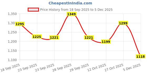 myntra.com Bene Kleed Women Regular Fit Mid-Rise Cargos Trousers bene kleed Price History Graph from 18 Sep 2025 to 5 Dec 2025