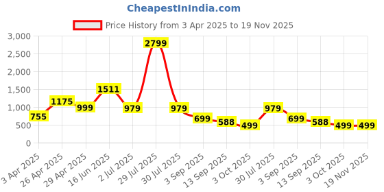 myntra.com Bene Kleed Women Relaxed Fit High-Rise Clean Look Cotton Jeans bene kleed Price History Graph from 3 Apr 2025 to 19 Nov 2025