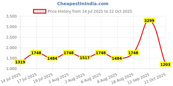 myntra.com roadster Bene Kleed Women Relaxed Fit High-Rise Cotton Cargo roadster Price History Graph from 14 Jul 2025 to 22 Oct 2025