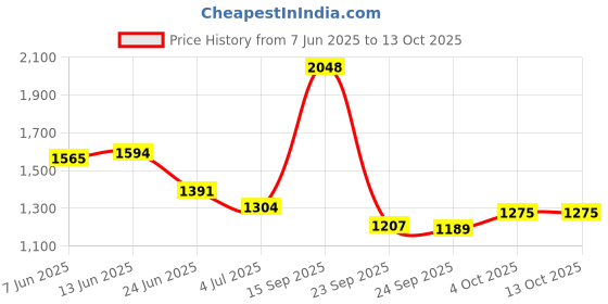 myntra.com Bene Kleed Women Relaxed Fit High-Rise Heavy Fade Jeans bene kleed Price History Graph from 7 Jun 2025 to 4 Oct 2025