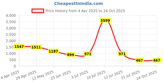myntra.com Bene Kleed Women Relaxed Fit High-Rise Light Fade Jeans bene kleed Price History Graph from 4 Apr 2025 to 23 Oct 2025