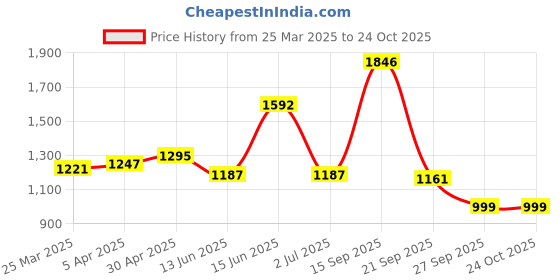 myntra.com Bene Kleed Women Relaxed Fit High-Rise Low Distress Heavy Fade Jeans bene kleed Price History Graph from 25 Mar 2025 to 24 Oct 2025