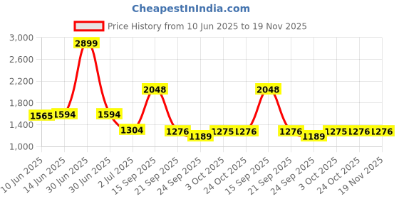myntra.com Bene Kleed Women Relaxed Fit High-Rise Low Distress Heavy Fade Jeans bene kleed Price History Graph from 10 Jun 2025 to 18 Nov 2025