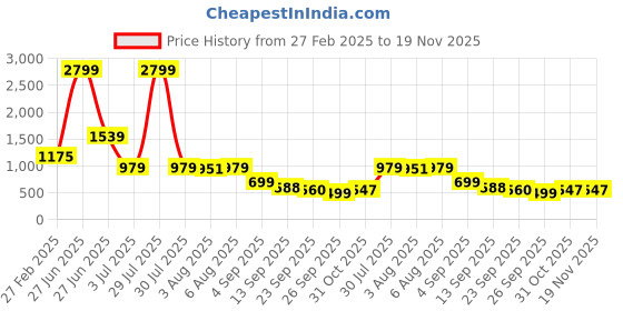 myntra.com Bene Kleed Women Relaxed Fit High-Rise Mildly Distressed Jeans bene kleed Price History Graph from 27 Feb 2025 to 18 Nov 2025