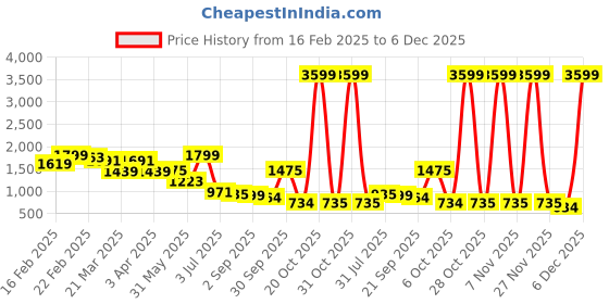 myntra.com Bene Kleed Women Relaxed Fit Low Distress Jeans bene kleed Price History Graph from 16 Feb 2025 to 6 Dec 2025