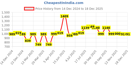 myntra.com Bene Kleed Women Relaxed Fit Mid-Rise Clean Look Cotton Jeans bene kleed Price History Graph from 14 Dec 2024 to 18 Dec 2025