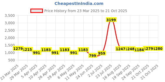 myntra.com Bene Kleed Women Relaxed Fit Mid-Rise Highly Distressed Light Fade Jeans bene kleed Price History Graph from 23 Mar 2025 to 21 Oct 2025