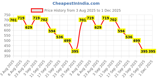myntra.com Bene Kleed Women Relaxed Fit Mid-Rise Regular Shorts bene kleed Price History Graph from 3 Aug 2025 to 1 Dec 2025