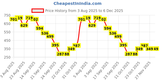 myntra.com Bene Kleed Women Shorts bene kleed Price History Graph from 3 Aug 2025 to 6 Dec 2025