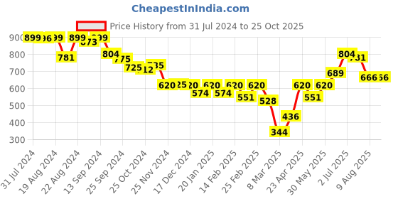 myntra.com Bene Kleed Women Slim Fit High-Rise Denim Shorts bene kleed Price History Graph from 31 Jul 2024 to 25 Oct 2025