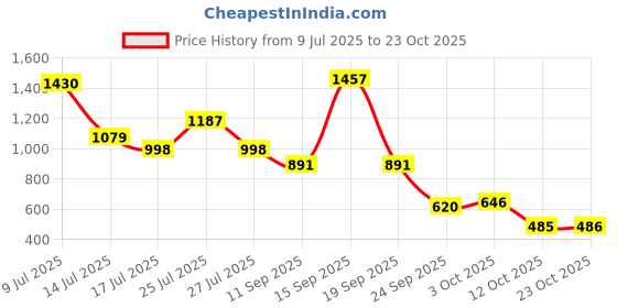 myntra.com Bene Kleed Women Slim Fit High-Rise Stretchable Jeans bene kleed Price History Graph from 9 Jul 2025 to 23 Oct 2025