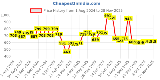 myntra.com Bene Kleed Women Solid Oversized T-shirt bene kleed Price History Graph from 1 Aug 2024 to 27 Nov 2025