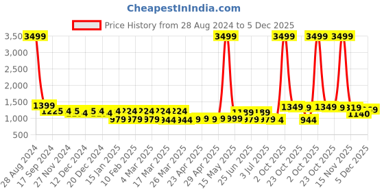 myntra.com Bene Kleed Women Straight Fit High-Rise Heavy Fade Pure Cotton Jeans bene kleed Price History Graph from 28 Aug 2024 to 5 Dec 2025