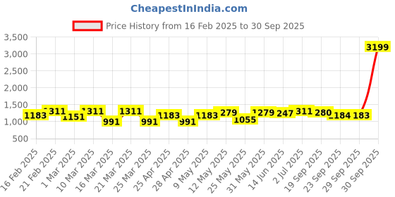 myntra.com Bene Kleed Women Straight Fit High-Rise Highly Distressed Jeans bene kleed Price History Graph from 16 Feb 2025 to 30 Sep 2025