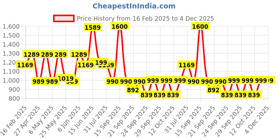 myntra.com Bene Kleed Women Straight Fit High-Rise Low Distress Heavy Fade Jeans bene kleed Price History Graph from 16 Feb 2025 to 4 Dec 2025