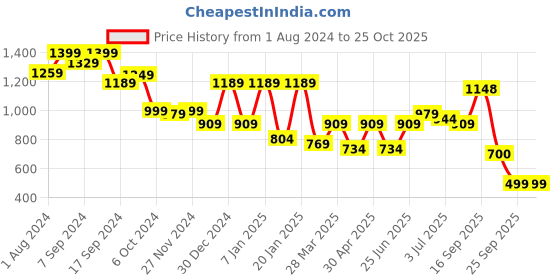 myntra.com Bene Kleed Women Straight Fit High-Rise Mildly Distressed Heavy Fade Jeans bene kleed Price History Graph from 1 Aug 2024 to 25 Oct 2025