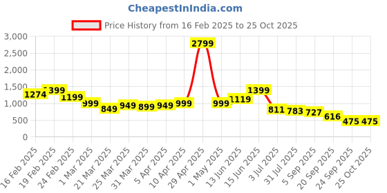 myntra.com Bene Kleed Women Straight Fit High-Rise Slash Knee Jeans bene kleed Price History Graph from 16 Feb 2025 to 25 Oct 2025